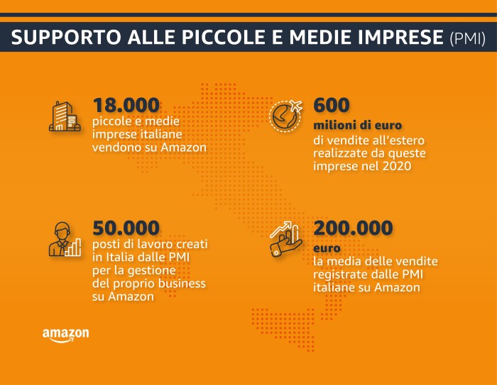 Infografica che riassume il supporto di Amazon alle piccole e medie imprese italiane