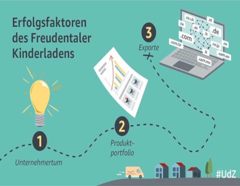 Erfolgsfaktoren des Freudentaler Kinderladens in einer Grafik