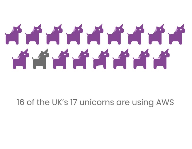 Purple unicorns lined up together with text that reads '16 of the UK's 17 unicorns are using AWS