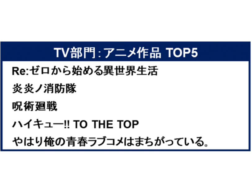 「Amazon Prime Video 2020 TOP5」